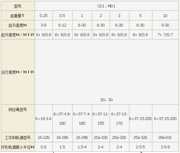 鋼絲繩葫蘆參數表