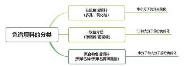 色譜填料的分類：硅膠色譜填料、軟膠介質(zhì)、聚合物色譜填料